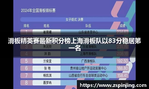滑板精英赛最新积分榜上海滑板队以83分稳居第一名